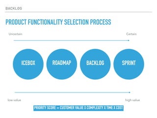 BACKLOG
PRODUCT FUNCTIONALITY SELECTION PROCESS
ICEBOX BACKLOG SPRINTROADMAP
Uncertain Certain
low value high value
PRIORITY SCORE = CUSTOMER VALUE X COMPLEXITY X TIME X COST
 