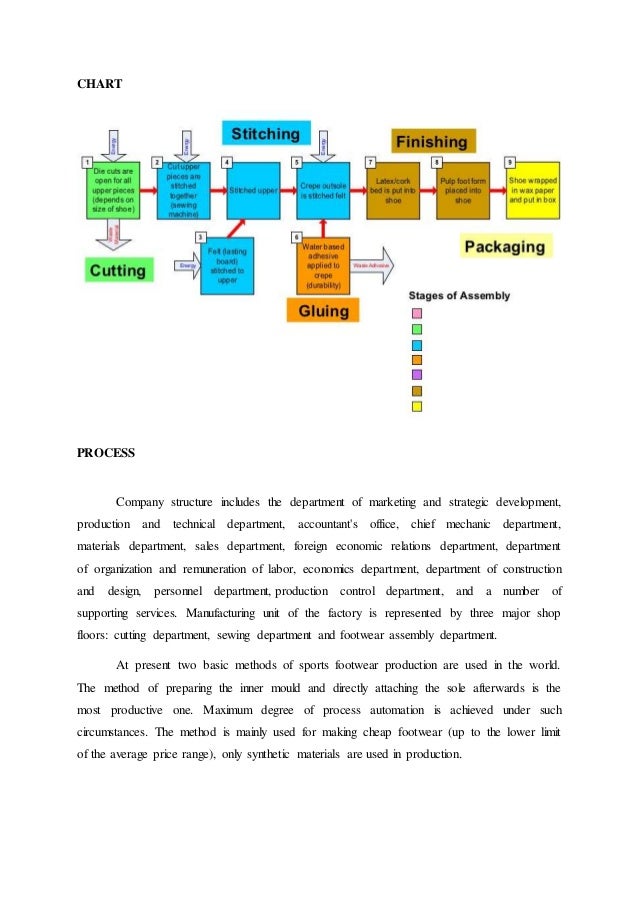 Shoe Making Process Chart