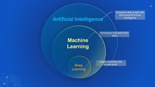 Computer does a task with
some level of human
intelligence
Techniques that learn from
data
Loosely resembles the
human brain
Machine
Learning
Deep
Learning
Artificial Intelligence
 