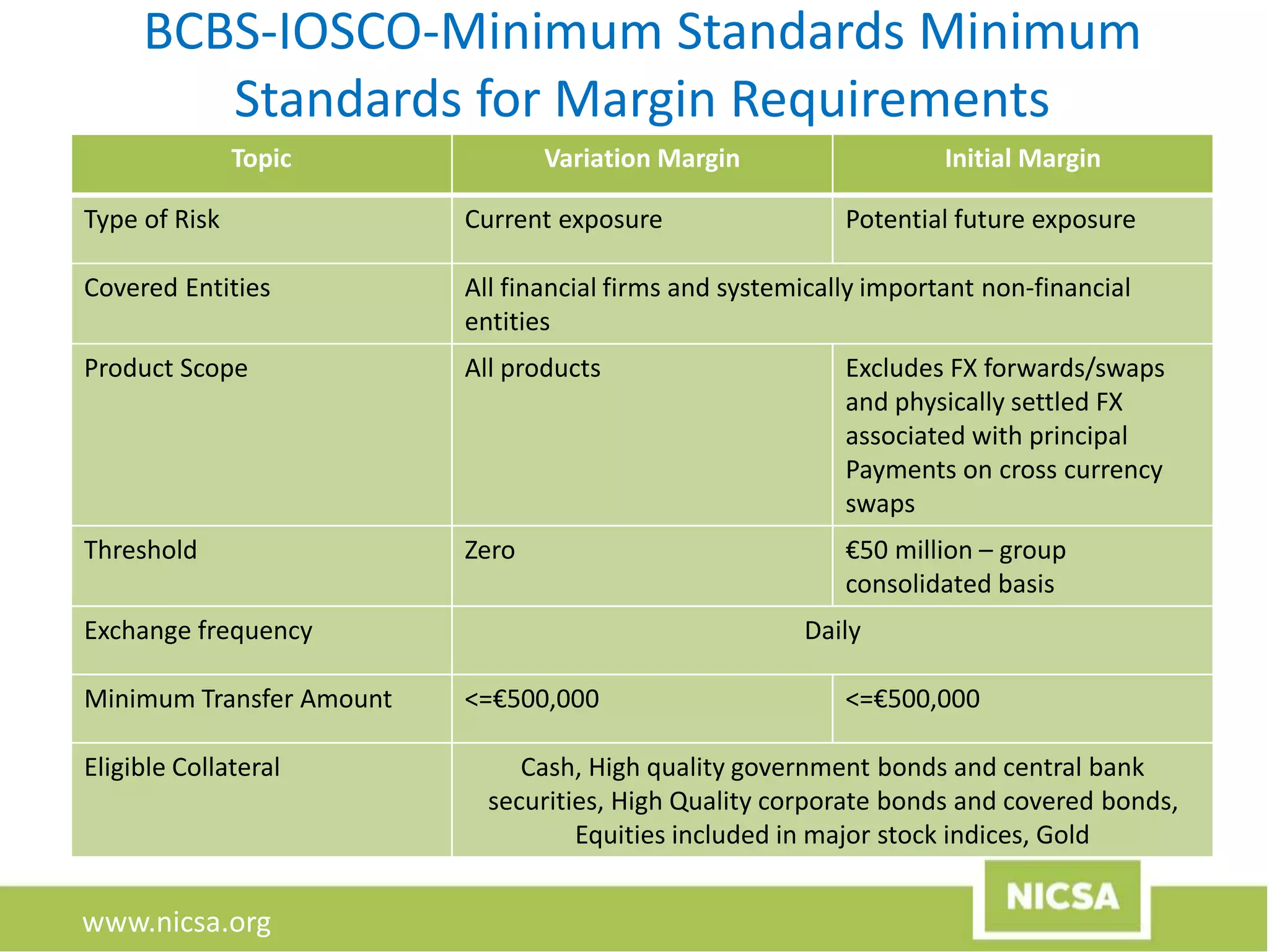 www.nicsa.org
BCBS-IOSCO-Minimum Standards Minimum
Standards for Margin Requirements
Topic Variation Margin Initial Margin
Type of Risk Current exposure Potential future exposure
Covered Entities All financial firms and systemically important non-financial
entities
Product Scope All products Excludes FX forwards/swaps
and physically settled FX
associated with principal
Payments on cross currency
swaps
Threshold Zero €50 million – group
consolidated basis
Exchange frequency Daily
Minimum Transfer Amount <=€500,000 <=€500,000
Eligible Collateral Cash, High quality government bonds and central bank
securities, High Quality corporate bonds and covered bonds,
Equities included in major stock indices, Gold
 