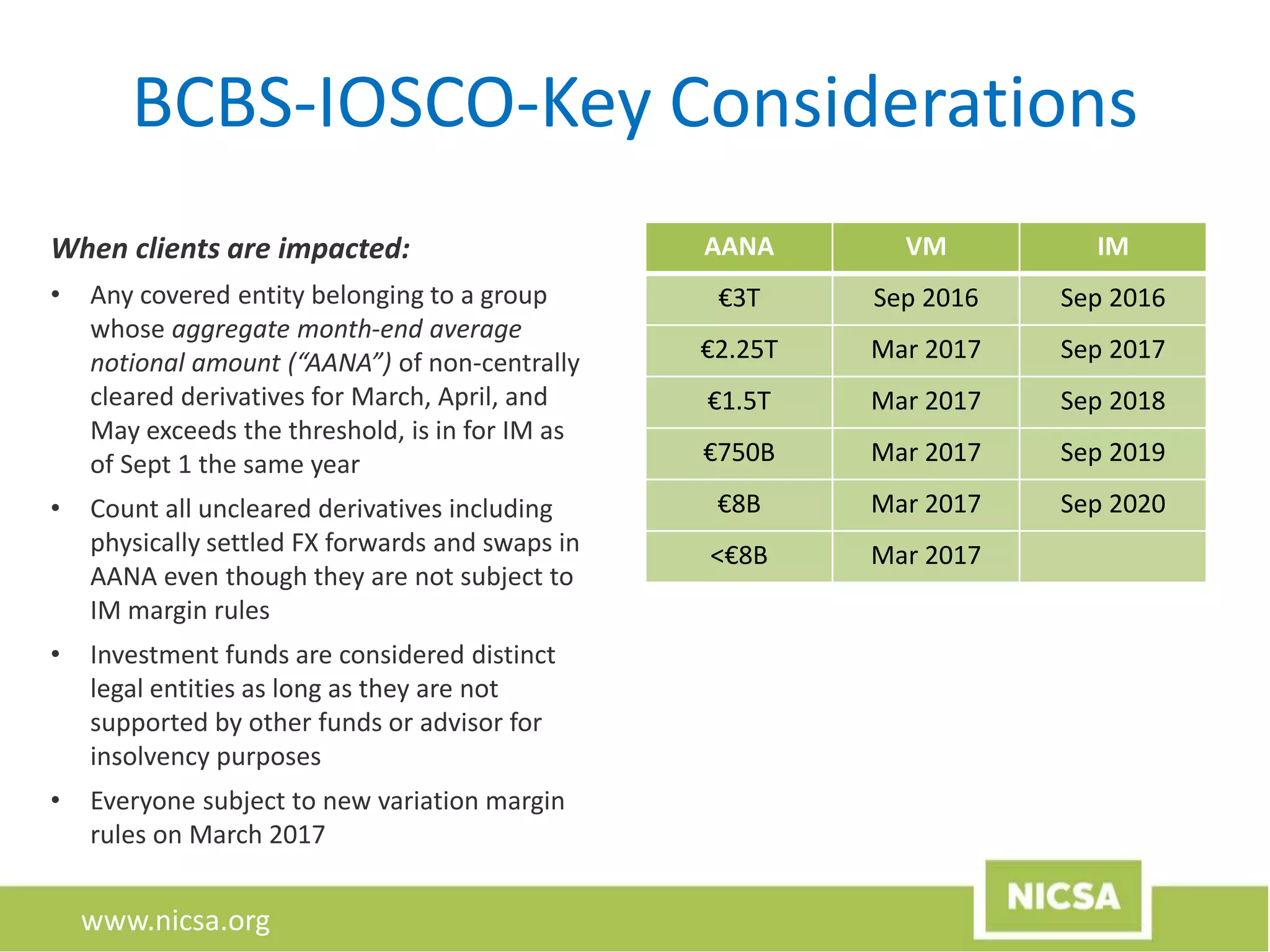 www.nicsa.org
BCBS-IOSCO-Key Considerations
When clients are impacted:
• Any covered entity belonging to a group
whose aggregate month-end average
notional amount (“AANA”) of non-centrally
cleared derivatives for March, April, and
May exceeds the threshold, is in for IM as
of Sept 1 the same year
• Count all uncleared derivatives including
physically settled FX forwards and swaps in
AANA even though they are not subject to
IM margin rules
• Investment funds are considered distinct
legal entities as long as they are not
supported by other funds or advisor for
insolvency purposes
• Everyone subject to new variation margin
rules on March 2017
AANA VM IM
€3T Sep 2016 Sep 2016
€2.25T Mar 2017 Sep 2017
€1.5T Mar 2017 Sep 2018
€750B Mar 2017 Sep 2019
€8B Mar 2017 Sep 2020
<€8B Mar 2017
 