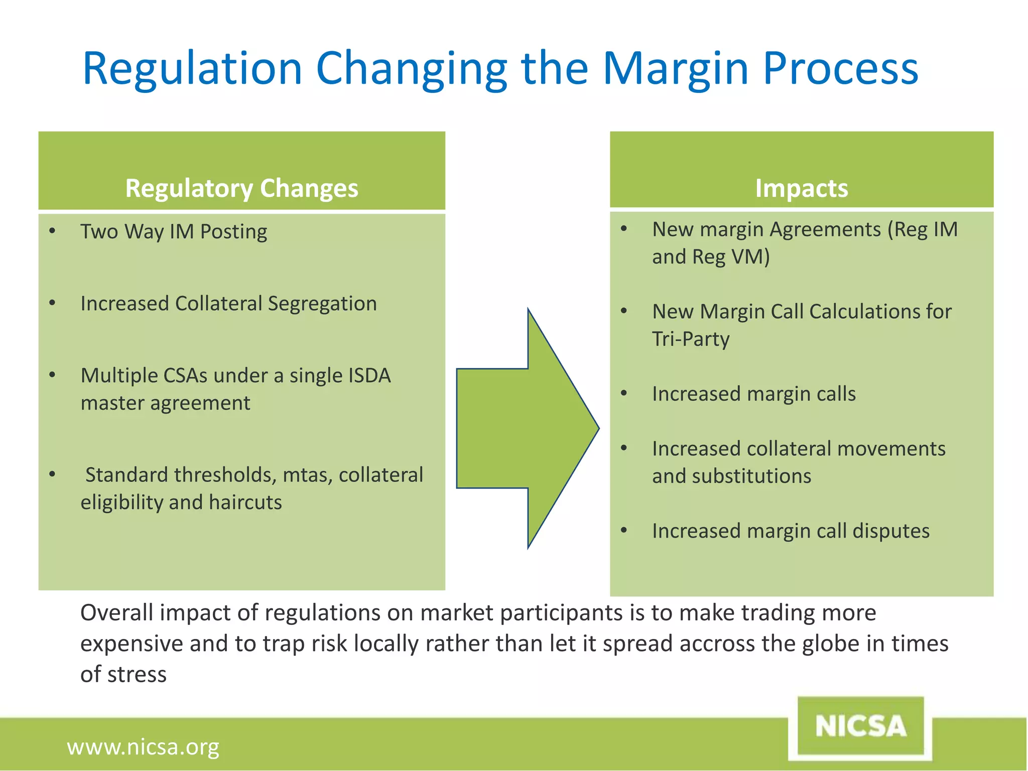 www.nicsa.org
Regulation Changing the Margin Process
Regulatory Changes
• Two Way IM Posting
• Increased Collateral Segregation
• Multiple CSAs under a single ISDA
master agreement
• Standard thresholds, mtas, collateral
eligibility and haircuts
Impacts
• New margin Agreements (Reg IM
and Reg VM)
• New Margin Call Calculations for
Tri-Party
• Increased margin calls
• Increased collateral movements
and substitutions
• Increased margin call disputes
Overall impact of regulations on market participants is to make trading more
expensive and to trap risk locally rather than let it spread accross the globe in times
of stress
 