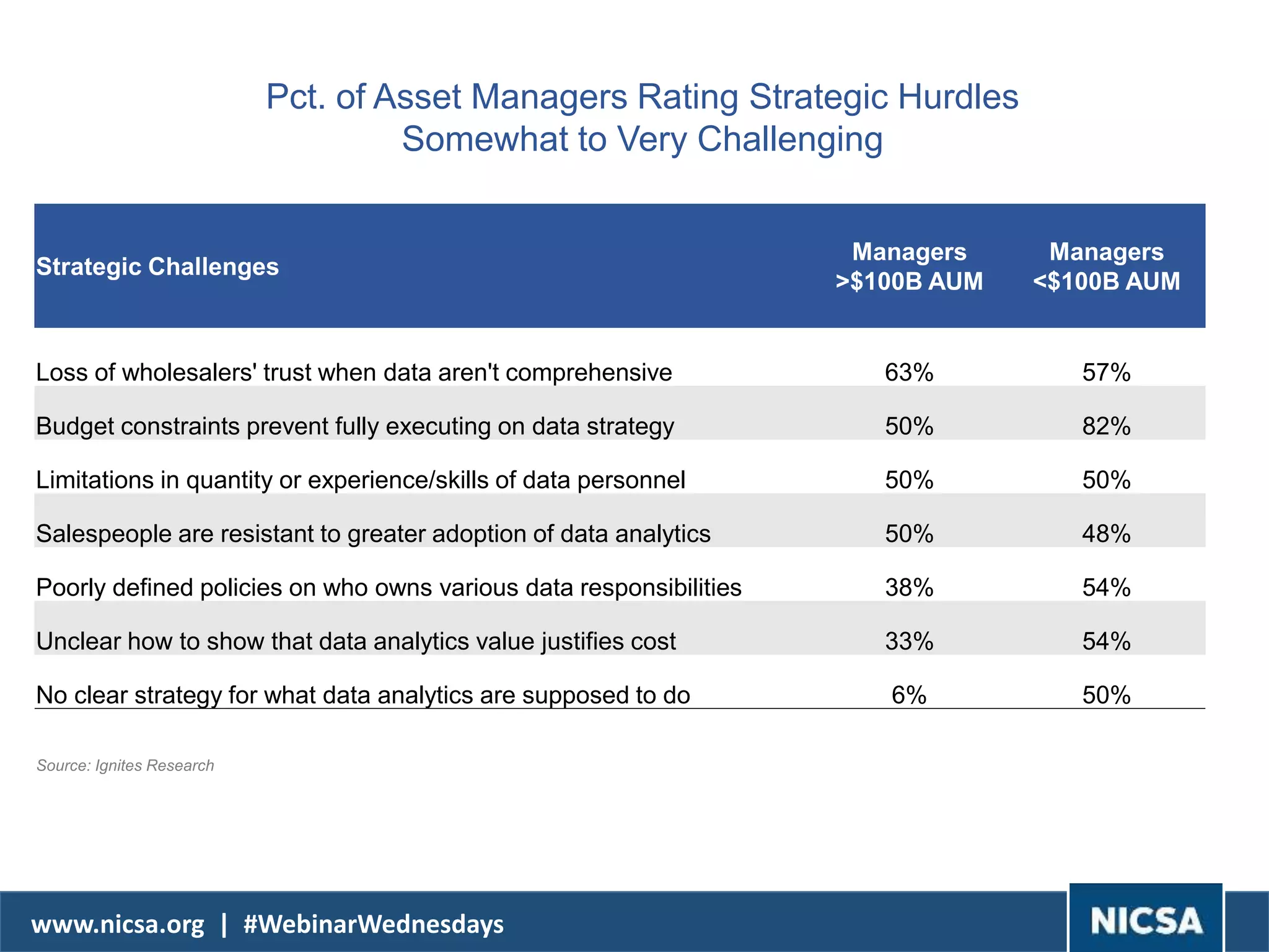 www.nicsa.org | #WebinarWednesdays
Pct. of Asset Managers Rating Strategic Hurdles
Somewhat to Very Challenging
Strategic Challenges
Managers
>$100B AUM
Managers
<$100B AUM
Loss of wholesalers' trust when data aren't comprehensive 63% 57%
Budget constraints prevent fully executing on data strategy 50% 82%
Limitations in quantity or experience/skills of data personnel 50% 50%
Salespeople are resistant to greater adoption of data analytics 50% 48%
Poorly defined policies on who owns various data responsibilities 38% 54%
Unclear how to show that data analytics value justifies cost 33% 54%
No clear strategy for what data analytics are supposed to do 6% 50%
Source: Ignites Research
 