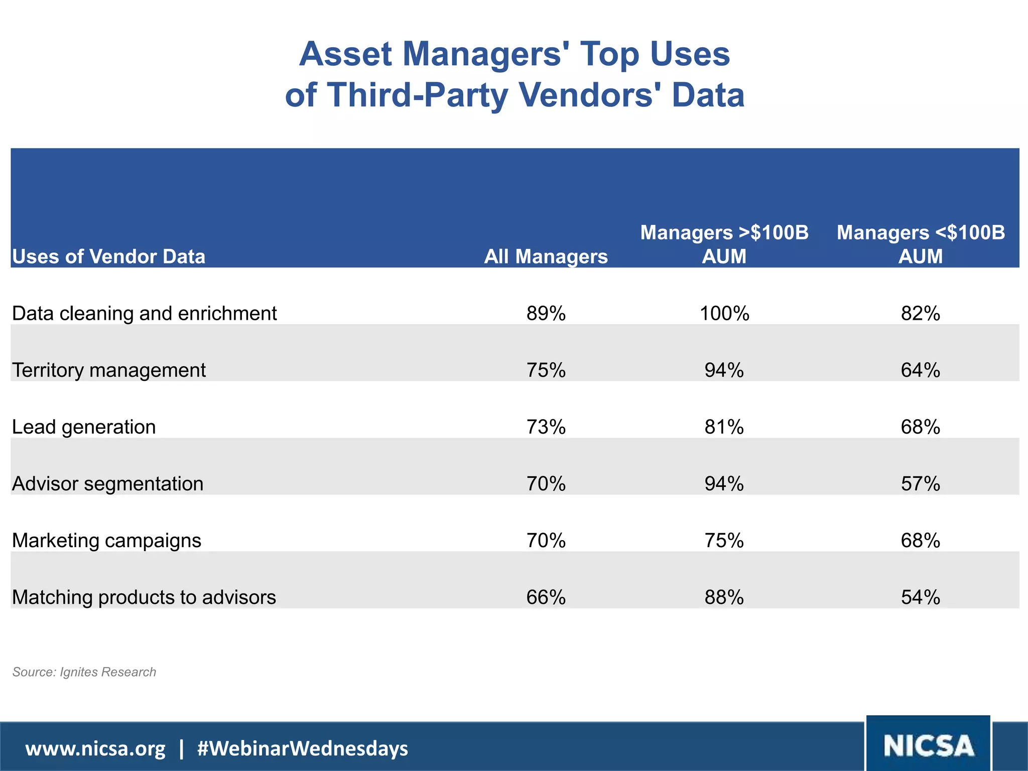www.nicsa.org | #WebinarWednesdays
Asset Managers' Top Uses
of Third-Party Vendors' Data
Uses of Vendor Data All Managers
Managers >$100B
AUM
Managers <$100B
AUM
Data cleaning and enrichment 89% 100% 82%
Territory management 75% 94% 64%
Lead generation 73% 81% 68%
Advisor segmentation 70% 94% 57%
Marketing campaigns 70% 75% 68%
Matching products to advisors 66% 88% 54%
Source: Ignites Research
 