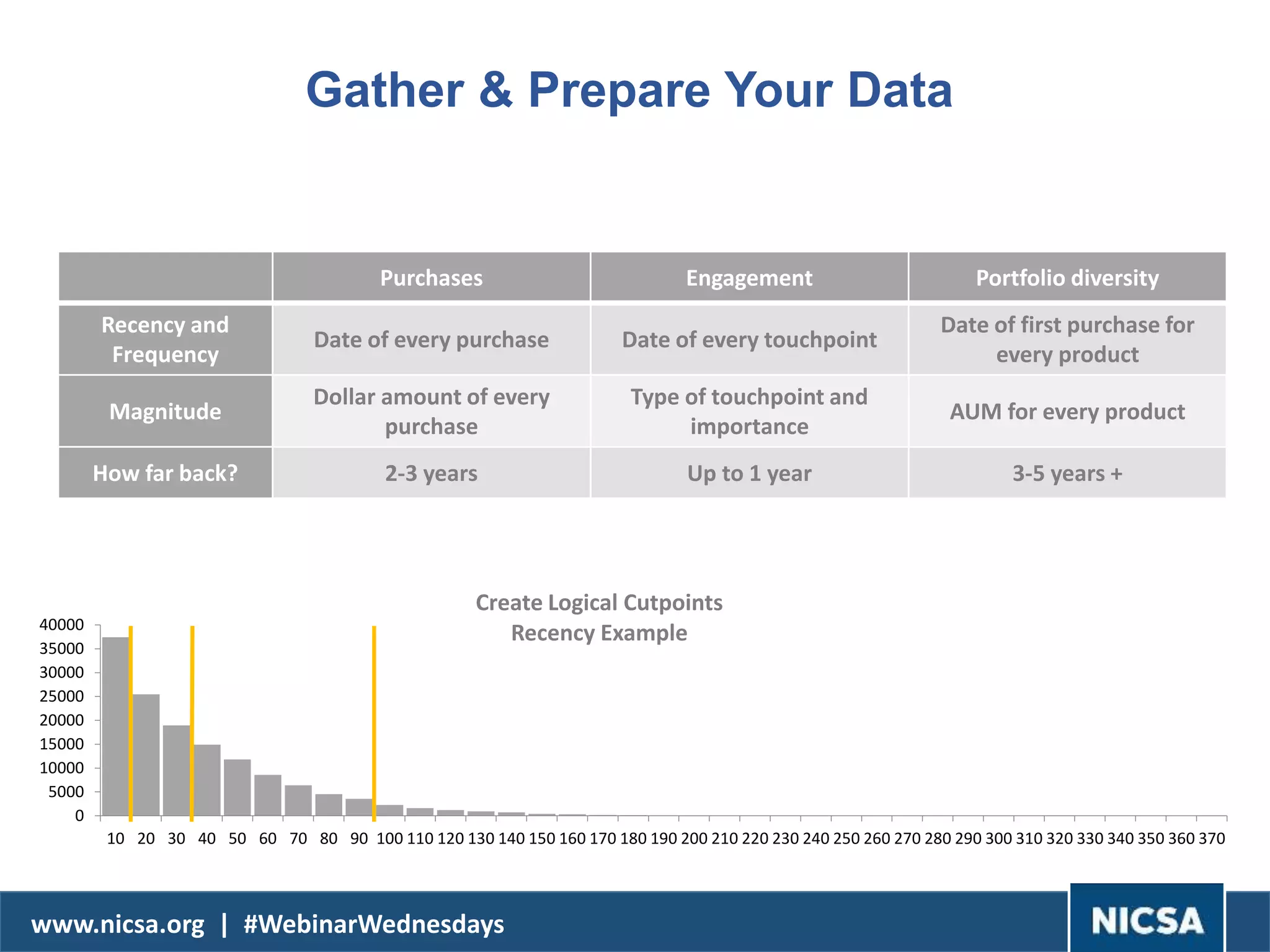 www.nicsa.org | #WebinarWednesdays
Gather & Prepare Your Data
Purchases Engagement Portfolio diversity
Recency and
Frequency
Date of every purchase Date of every touchpoint
Date of first purchase for
every product
Magnitude
Dollar amount of every
purchase
Type of touchpoint and
importance
AUM for every product
How far back? 2-3 years Up to 1 year 3-5 years +
0
5000
10000
15000
20000
25000
30000
35000
40000
10 20 30 40 50 60 70 80 90 100 110 120 130 140 150 160 170 180 190 200 210 220 230 240 250 260 270 280 290 300 310 320 330 340 350 360 370
Create Logical Cutpoints
Recency Example
 