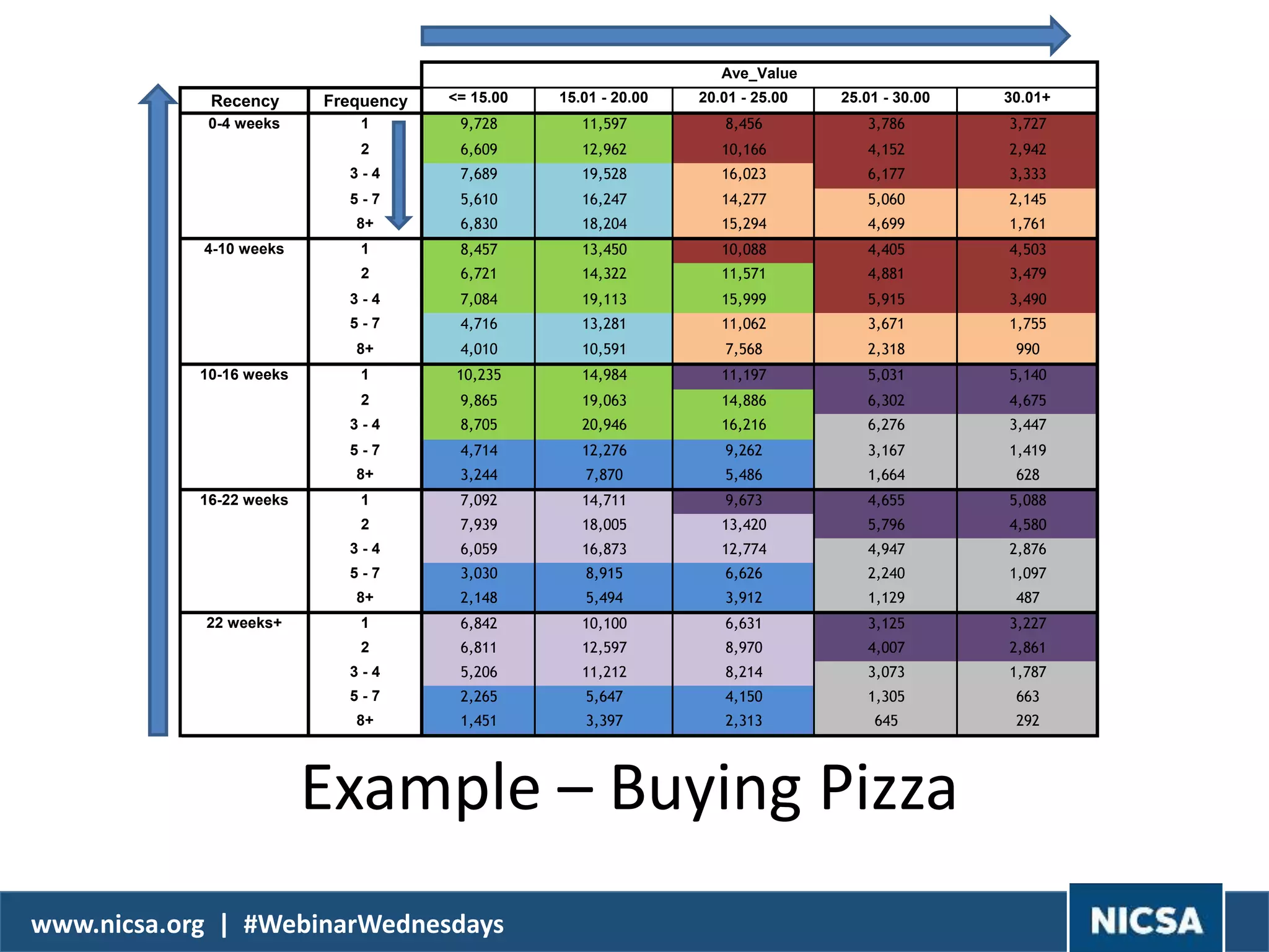 www.nicsa.org | #WebinarWednesdays
Recency Frequency <= 15.00 15.01 - 20.00 20.01 - 25.00 25.01 - 30.00 30.01+
1 9,728 11,597 8,456 3,786 3,727
2 6,609 12,962 10,166 4,152 2,942
3 - 4 7,689 19,528 16,023 6,177 3,333
5 - 7 5,610 16,247 14,277 5,060 2,145
8+ 6,830 18,204 15,294 4,699 1,761
1 8,457 13,450 10,088 4,405 4,503
2 6,721 14,322 11,571 4,881 3,479
3 - 4 7,084 19,113 15,999 5,915 3,490
5 - 7 4,716 13,281 11,062 3,671 1,755
8+ 4,010 10,591 7,568 2,318 990
1 10,235 14,984 11,197 5,031 5,140
2 9,865 19,063 14,886 6,302 4,675
3 - 4 8,705 20,946 16,216 6,276 3,447
5 - 7 4,714 12,276 9,262 3,167 1,419
8+ 3,244 7,870 5,486 1,664 628
1 7,092 14,711 9,673 4,655 5,088
2 7,939 18,005 13,420 5,796 4,580
3 - 4 6,059 16,873 12,774 4,947 2,876
5 - 7 3,030 8,915 6,626 2,240 1,097
8+ 2,148 5,494 3,912 1,129 487
1 6,842 10,100 6,631 3,125 3,227
2 6,811 12,597 8,970 4,007 2,861
3 - 4 5,206 11,212 8,214 3,073 1,787
5 - 7 2,265 5,647 4,150 1,305 663
8+ 1,451 3,397 2,313 645 292
22 weeks+
Ave_Value
0-4 weeks
4-10 weeks
10-16 weeks
16-22 weeks
Example – Buying Pizza
 