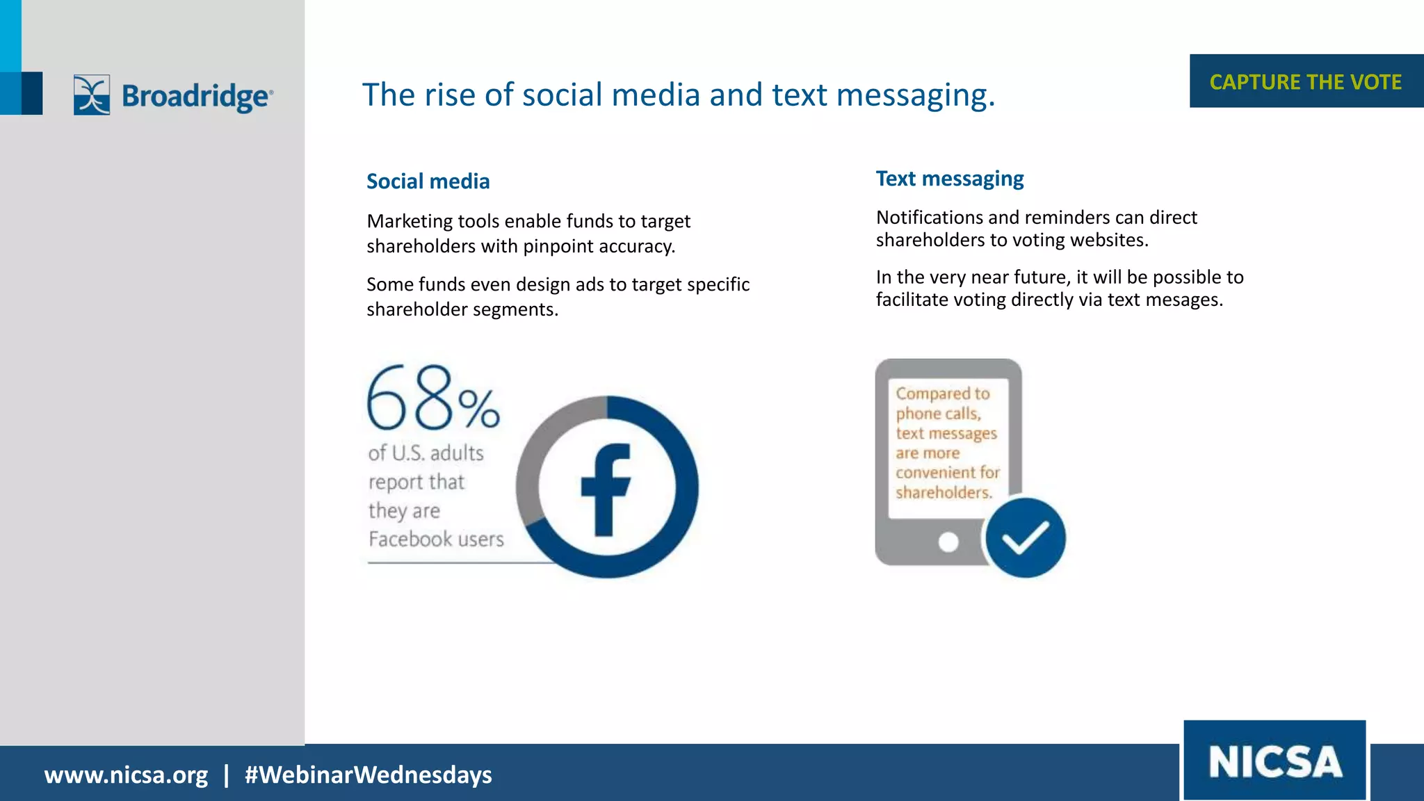 www.nicsa.org | #WebinarWednesdays
CAPTURE THE VOTE
The rise of social media and text messaging.
Social media
Marketing tools enable funds to target
shareholders with pinpoint accuracy.
Some funds even design ads to target specific
shareholder segments.
Text messaging
Notifications and reminders can direct
shareholders to voting websites.
In the very near future, it will be possible to
facilitate voting directly via text mesages.
 