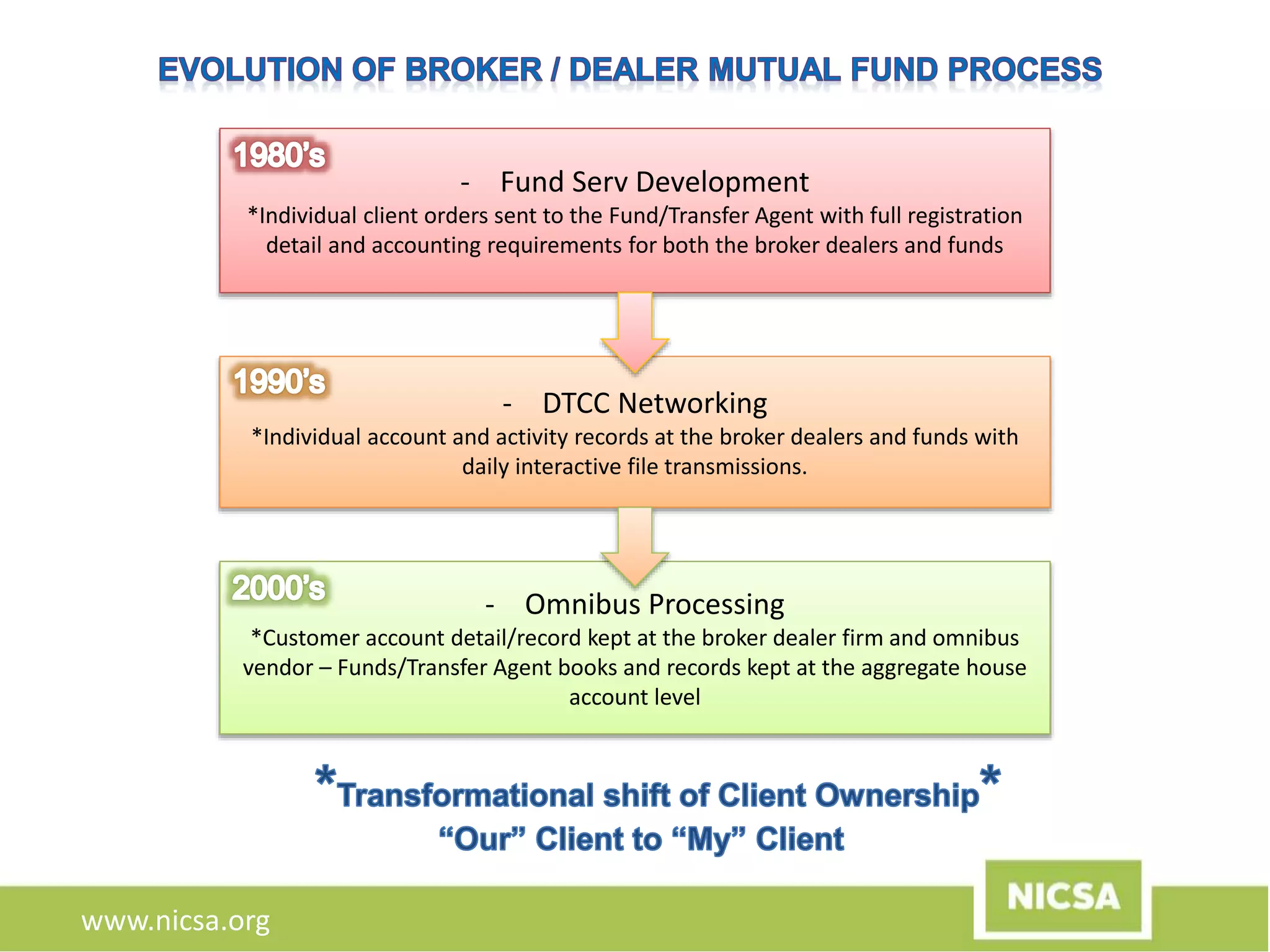 www.nicsa.org
- DTCC Networking
*Individual account and activity records at the broker dealers and funds with
daily interactive file transmissions.
- Fund Serv Development
*Individual client orders sent to the Fund/Transfer Agent with full registration
detail and accounting requirements for both the broker dealers and funds
- Omnibus Processing
*Customer account detail/record kept at the broker dealer firm and omnibus
vendor – Funds/Transfer Agent books and records kept at the aggregate house
account level
 