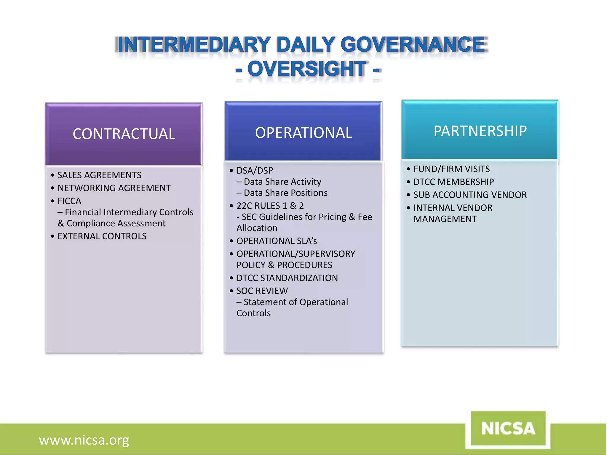 www.nicsa.org
CONTRACTUAL
• SALES AGREEMENTS
• NETWORKING AGREEMENT
• FICCA
– Financial Intermediary Controls
& Compliance Assessment
• EXTERNAL CONTROLS
OPERATIONAL
• DSA/DSP
– Data Share Activity
– Data Share Positions
• 22C RULES 1 & 2
- SEC Guidelines for Pricing & Fee
Allocation
• OPERATIONAL SLA’s
• OPERATIONAL/SUPERVISORY
POLICY & PROCEDURES
• DTCC STANDARDIZATION
• SOC REVIEW
– Statement of Operational
Controls
PARTNERSHIP
• FUND/FIRM VISITS
• DTCC MEMBERSHIP
• SUB ACCOUNTING VENDOR
• INTERNAL VENDOR
MANAGEMENT
 