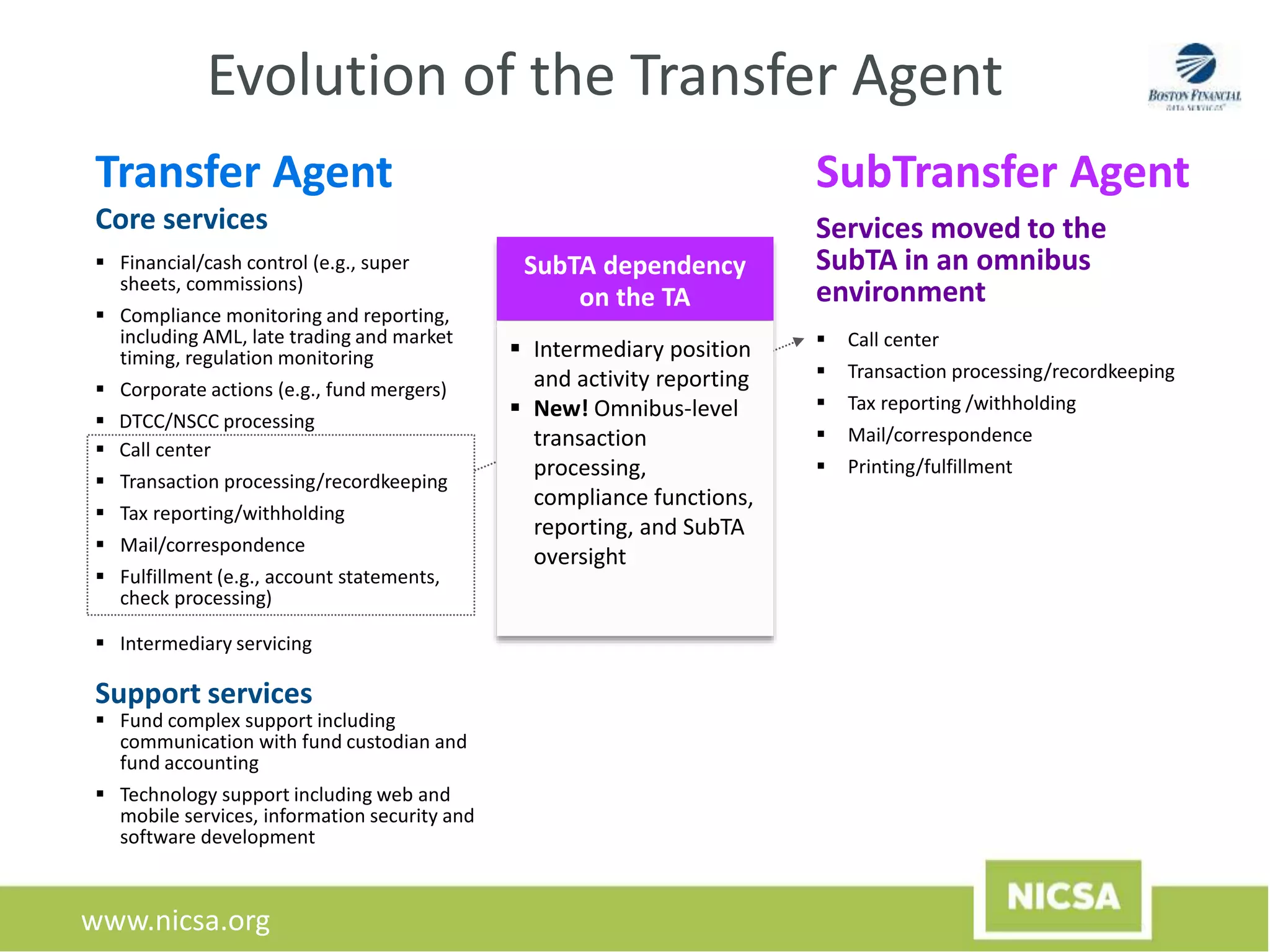 www.nicsa.org
Evolution of the Transfer Agent
Transfer Agent
Core services
Support services
 Financial/cash control (e.g., super
sheets, commissions)
 Compliance monitoring and reporting,
including AML, late trading and market
timing, regulation monitoring
 Corporate actions (e.g., fund mergers)
 DTCC/NSCC processing
 Intermediary servicing
 Fund complex support including
communication with fund custodian and
fund accounting
 Technology support including web and
mobile services, information security and
software development
 Call center
 Transaction processing/recordkeeping
 Tax reporting/withholding
 Mail/correspondence
 Fulfillment (e.g., account statements,
check processing)
SubTransfer Agent
Services moved to the
SubTA in an omnibus
environment
 Call center
 Transaction processing/recordkeeping
 Tax reporting /withholding
 Mail/correspondence
 Printing/fulfillment
 Intermediary position
and activity reporting
 New! Omnibus-level
transaction
processing,
compliance functions,
reporting, and SubTA
oversight
SubTA dependency
on the TA
 