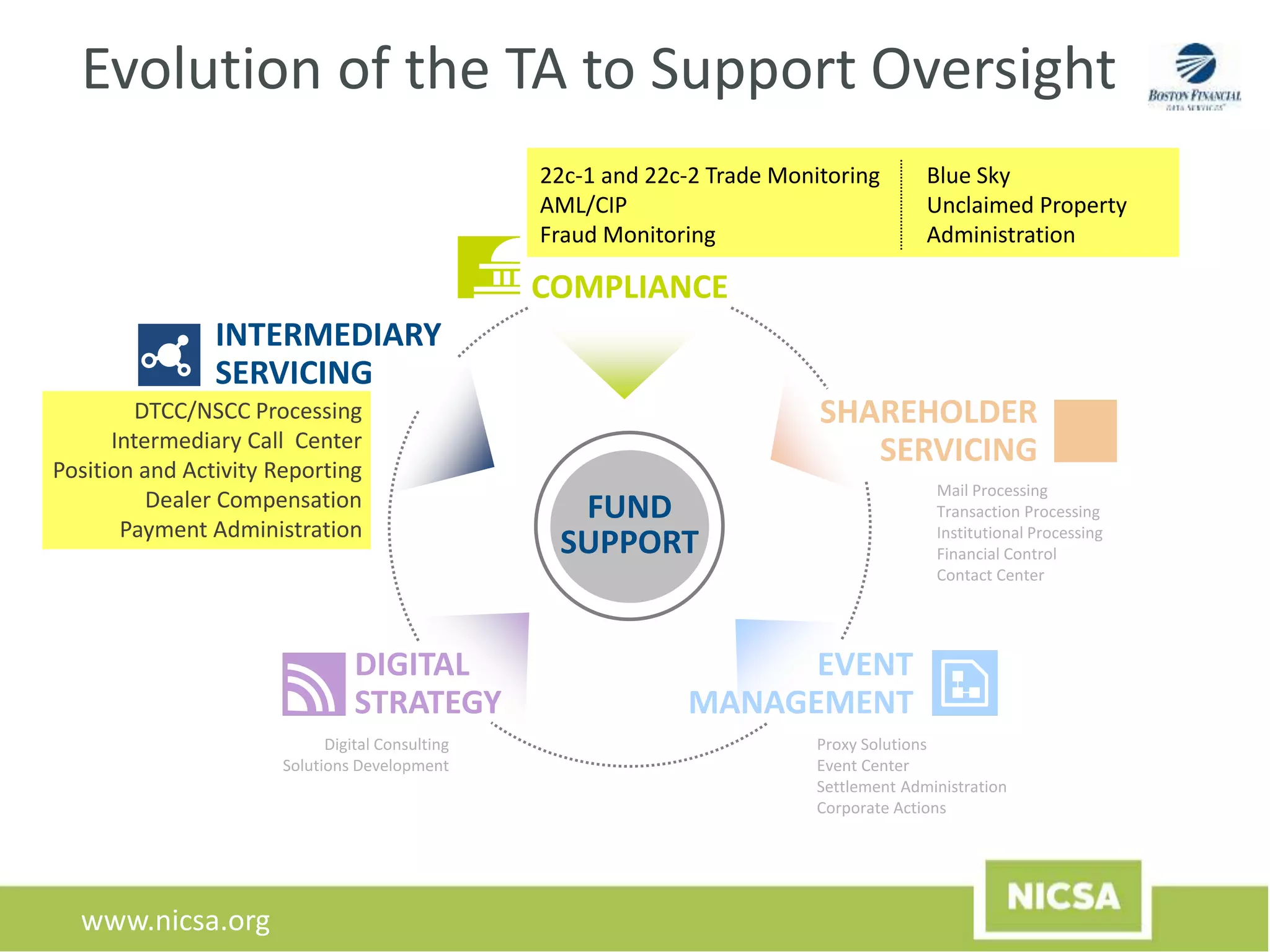 www.nicsa.org
SHAREHOLDER
SERVICING
EVENT
MANAGEMENT
DIGITAL
STRATEGY
Mail Processing
Transaction Processing
Institutional Processing
Financial Control
Contact Center
Digital Consulting
Solutions Development
Proxy Solutions
Event Center
Settlement Administration
Corporate Actions
Evolution of the TA to Support Oversight
COMPLIANCE
INTERMEDIARY
SERVICING
DTCC/NSCC Processing
Intermediary Call Center
Position and Activity Reporting
Dealer Compensation
Payment Administration
22c-1 and 22c-2 Trade Monitoring
AML/CIP
Fraud Monitoring
FUND
SUPPORT
Blue Sky
Unclaimed Property
Administration
 