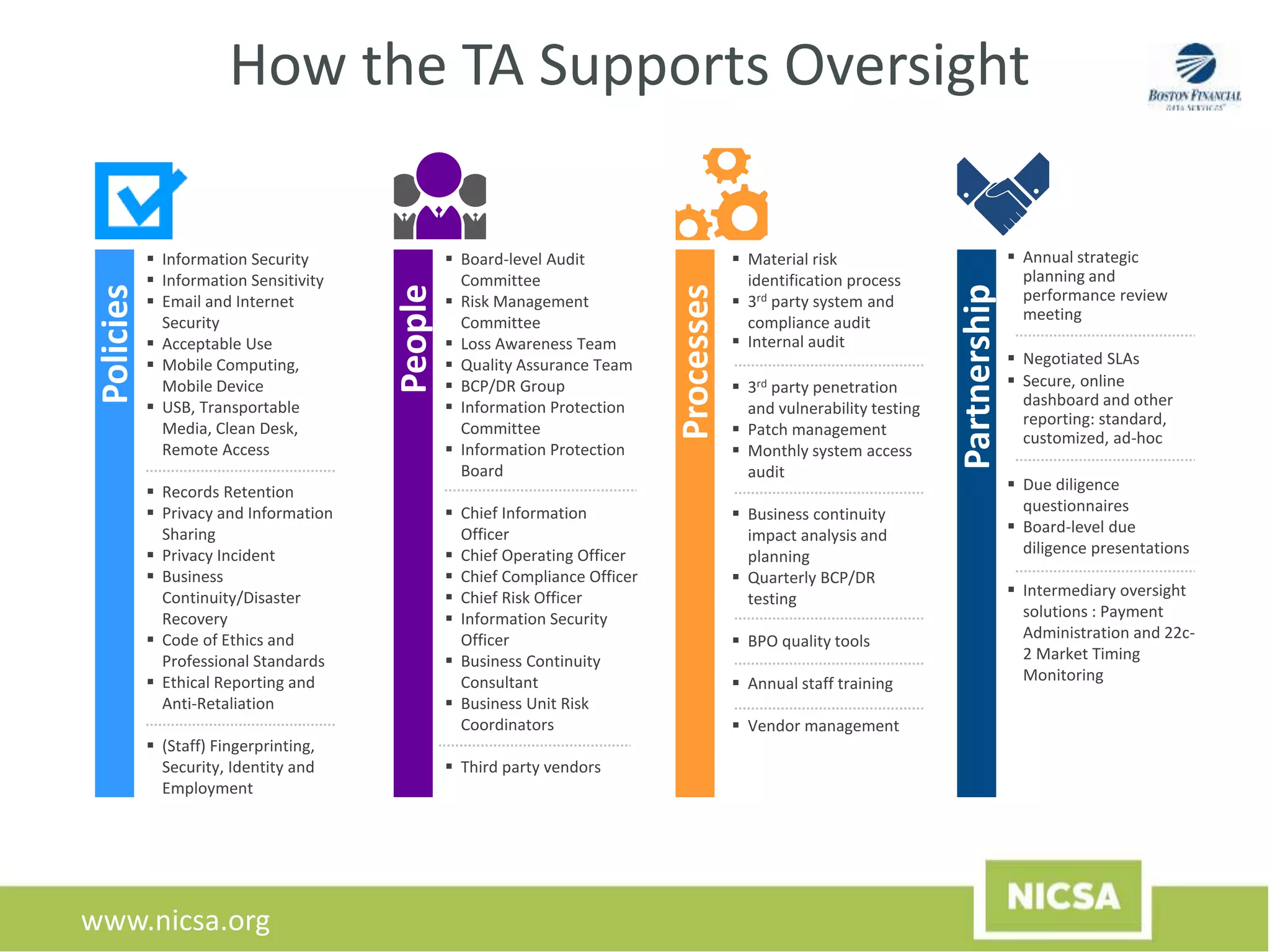 www.nicsa.org
How the TA Supports Oversight
Policies
 Information Security
 Information Sensitivity
 Email and Internet
Security
 Acceptable Use
 Mobile Computing,
Mobile Device
 USB, Transportable
Media, Clean Desk,
Remote Access
 Records Retention
 Privacy and Information
Sharing
 Privacy Incident
 Business
Continuity/Disaster
Recovery
 Code of Ethics and
Professional Standards
 Ethical Reporting and
Anti-Retaliation
 (Staff) Fingerprinting,
Security, Identity and
Employment
People
 Board-level Audit
Committee
 Risk Management
Committee
 Loss Awareness Team
 Quality Assurance Team
 BCP/DR Group
 Information Protection
Committee
 Information Protection
Board
 Chief Information
Officer
 Chief Operating Officer
 Chief Compliance Officer
 Chief Risk Officer
 Information Security
Officer
 Business Continuity
Consultant
 Business Unit Risk
Coordinators
 Third party vendors
Processes
 Material risk
identification process
 3rd party system and
compliance audit
 Internal audit
 3rd party penetration
and vulnerability testing
 Patch management
 Monthly system access
audit
 Business continuity
impact analysis and
planning
 Quarterly BCP/DR
testing
 BPO quality tools
 Annual staff training
 Vendor management
Partnership
 Annual strategic
planning and
performance review
meeting
 Negotiated SLAs
 Secure, online
dashboard and other
reporting: standard,
customized, ad-hoc
 Due diligence
questionnaires
 Board-level due
diligence presentations
 Intermediary oversight
solutions : Payment
Administration and 22c-
2 Market Timing
Monitoring
 