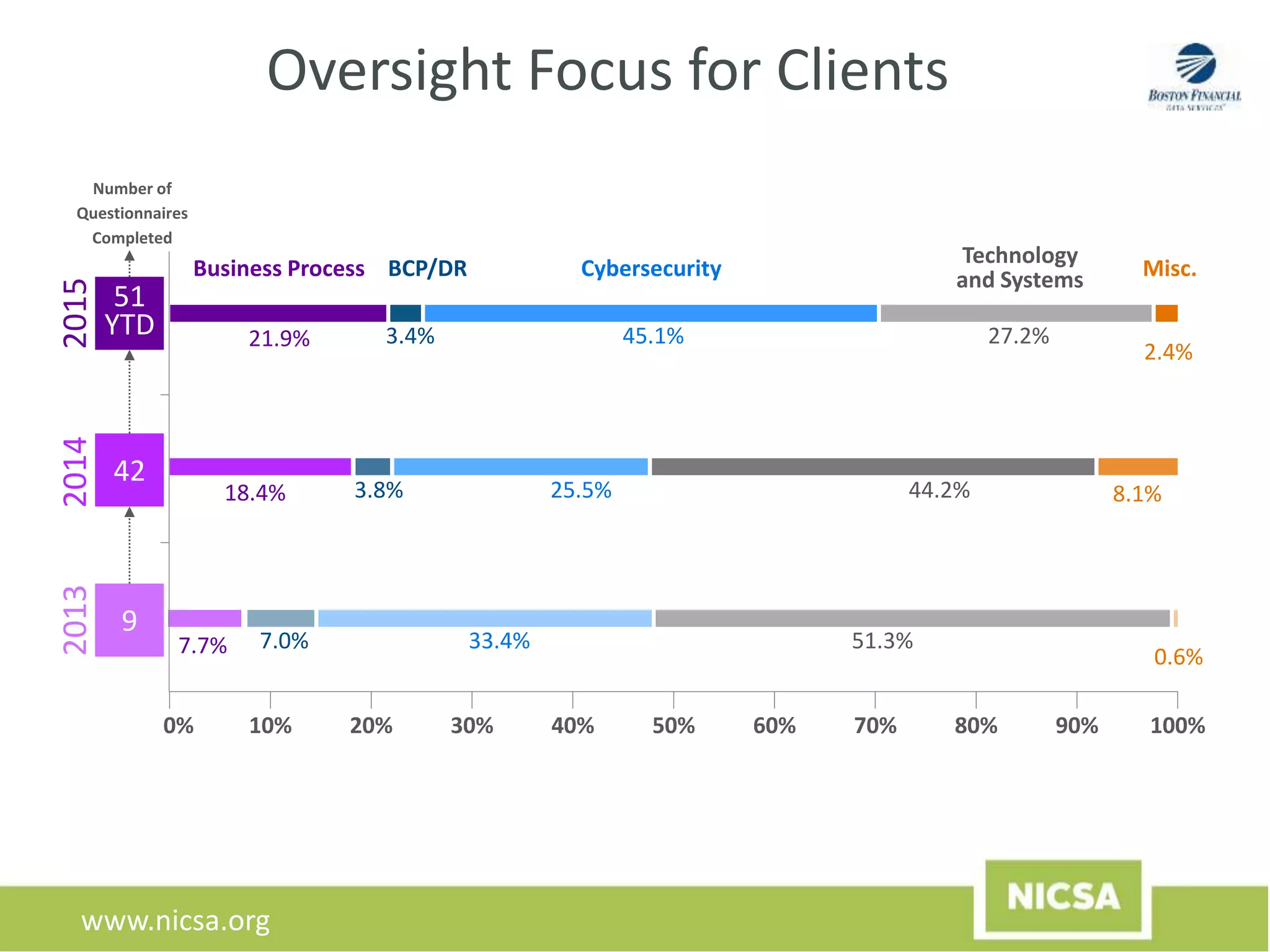 www.nicsa.org
Oversight Focus for Clients201520142013
Business Process BCP/DR Cybersecurity
Technology
and Systems Misc.
21.9% 3.4% 45.1% 27.2%
2.4%
18.4% 3.8% 25.5% 44.2% 8.1%
7.7% 7.0% 33.4% 51.3%
0.6%
0% 10% 20% 30% 40% 50% 60% 70% 80% 90% 100%
9
42
51
YTD
Number of
Questionnaires
Completed
 