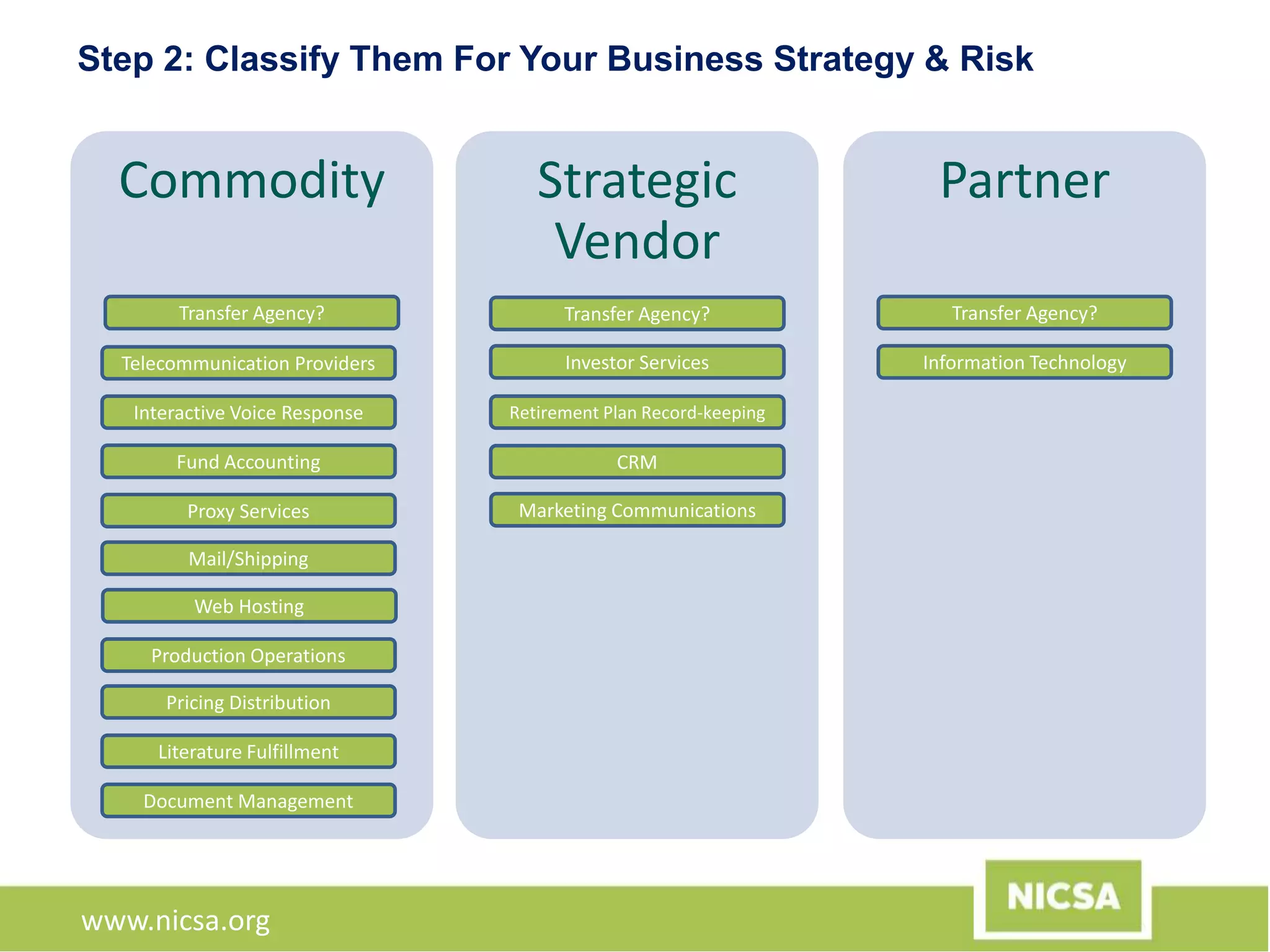 www.nicsa.org
Commodity Strategic
Vendor
Partner
Telecommunication Providers
Interactive Voice Response
Fund Accounting
Proxy Services
Mail/Shipping
Web Hosting
Production Operations
Pricing Distribution
Literature Fulfillment
Document Management
Investor Services
Retirement Plan Record-keeping
CRM
Marketing Communications
Transfer Agency?
Information Technology
Step 2: Classify Them For Your Business Strategy & Risk
Transfer Agency? Transfer Agency?
 