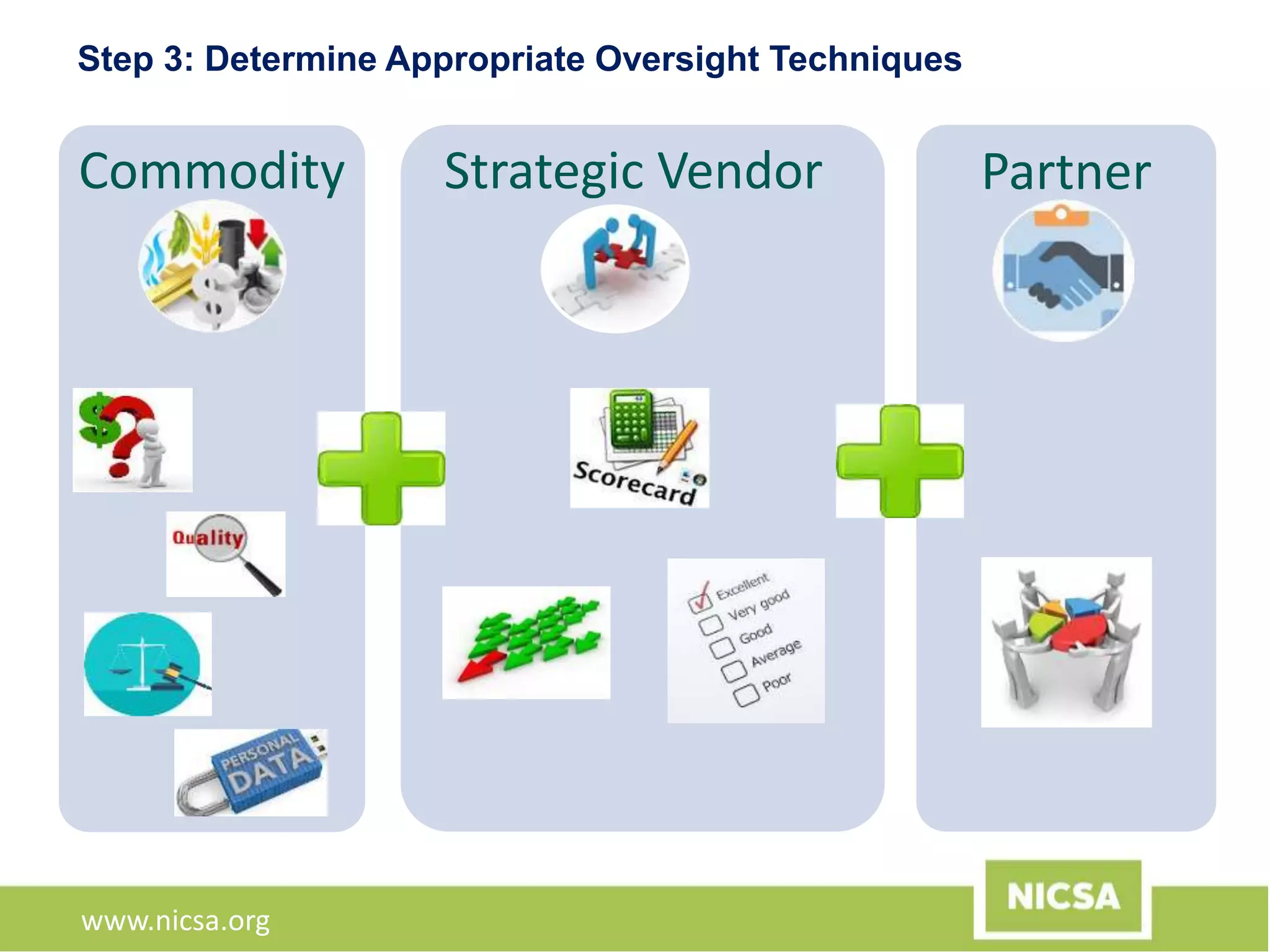 www.nicsa.org
Commodity Strategic Vendor
Step 3: Determine Appropriate Oversight Techniques
Partner
 