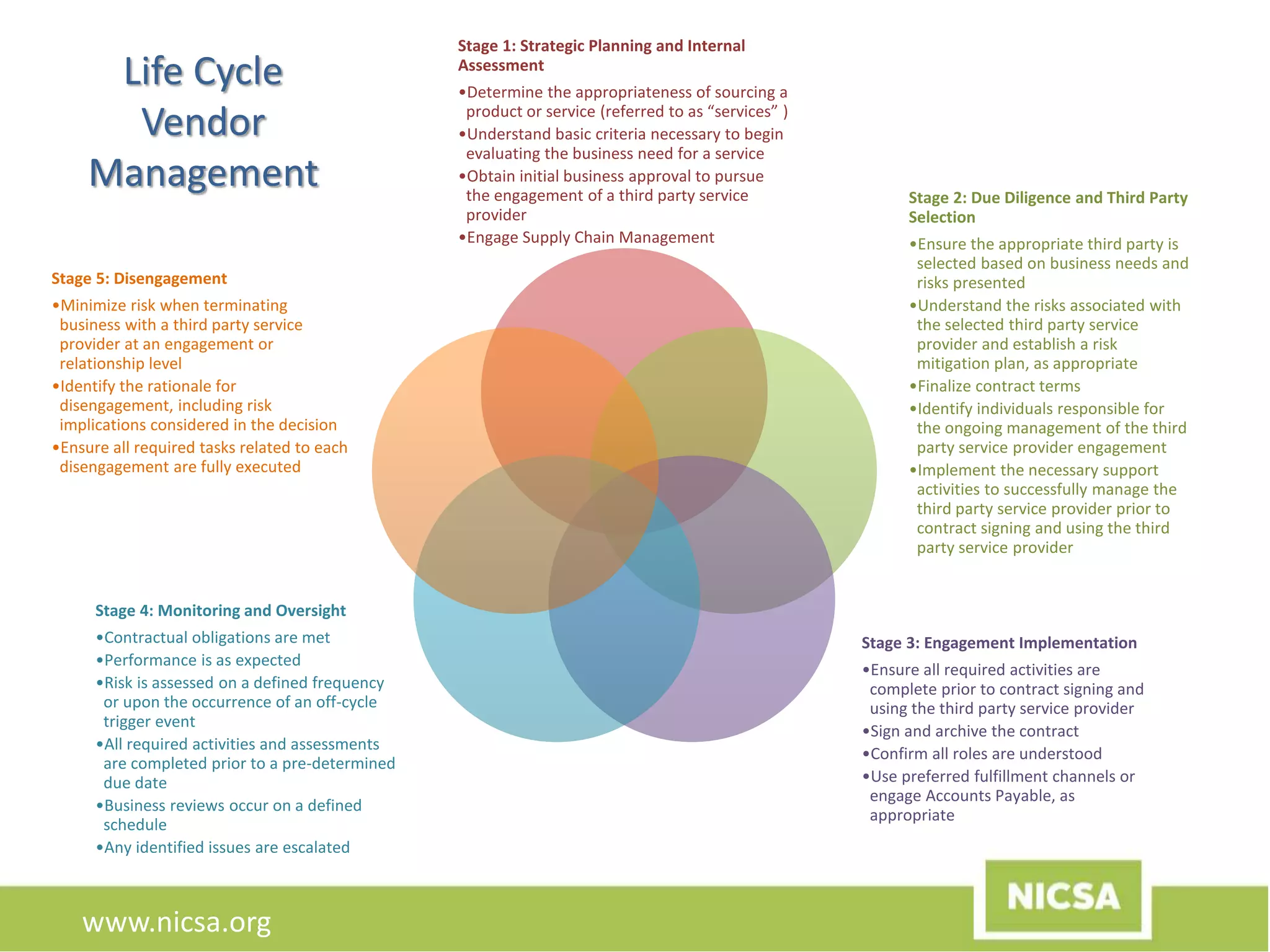 www.nicsa.org
Life Cycle
Vendor
Management
Stage 1: Strategic Planning and Internal
Assessment
•Determine the appropriateness of sourcing a
product or service (referred to as “services” )
•Understand basic criteria necessary to begin
evaluating the business need for a service
•Obtain initial business approval to pursue
the engagement of a third party service
provider
•Engage Supply Chain Management
Stage 2: Due Diligence and Third Party
Selection
•Ensure the appropriate third party is
selected based on business needs and
risks presented
•Understand the risks associated with
the selected third party service
provider and establish a risk
mitigation plan, as appropriate
•Finalize contract terms
•Identify individuals responsible for
the ongoing management of the third
party service provider engagement
•Implement the necessary support
activities to successfully manage the
third party service provider prior to
contract signing and using the third
party service provider
Stage 3: Engagement Implementation
•Ensure all required activities are
complete prior to contract signing and
using the third party service provider
•Sign and archive the contract
•Confirm all roles are understood
•Use preferred fulfillment channels or
engage Accounts Payable, as
appropriate
Stage 4: Monitoring and Oversight
•Contractual obligations are met
•Performance is as expected
•Risk is assessed on a defined frequency
or upon the occurrence of an off-cycle
trigger event
•All required activities and assessments
are completed prior to a pre-determined
due date
•Business reviews occur on a defined
schedule
•Any identified issues are escalated
Stage 5: Disengagement
•Minimize risk when terminating
business with a third party service
provider at an engagement or
relationship level
•Identify the rationale for
disengagement, including risk
implications considered in the decision
•Ensure all required tasks related to each
disengagement are fully executed
 