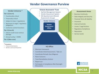 www.nicsa.org
Vendor Governance Purview
Assessment Areas
• Business Continuity
• Data Integrity and Security
• Financial Terms & Stability
• Insurance
• Internal Controls
• Losses / Legal Actions
• Regulatory Compliance
• Reputation
• Service Levels
VG Office
• Maintain framework
• Coordinate Initial Assessment / Take-on
• Coordinate Periodic Due Diligence
• Raise Concerns
• Track Remediation Actions
• Report out
• Participate in Compliance-Risk Oversight
Discussions
Vendor Universe *
Tier 1 (Core A)
• Functionally critical
• Financially critical
• Subject to laws / regulations
• Necessary to legal / regulatory
obligations
• Central to control functions
Tier 2 (Core B)
• Failure could cause serious
damage
• Annual outlay > $500k
Tier 3 (Non-core)
* Exceptions
• Financial distributors
• Brokers and Counterparties
VENDOR ASSESSMENT TEAM
• Op Risk Management System
• Vendor Assessment System
• SIG Questionnaire (Shared
Assessments Group)
Vendor Universe
Vendor
Governance
Office
10
 