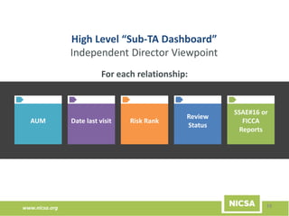 www.nicsa.org
High Level “Sub-TA Dashboard”
Independent Director Viewpoint
15
For each relationship:
AUM Date last visit Risk Rank
Review
Status
SSAE#16 or
FICCA
Reports
 