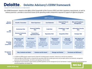 www.nicsa.org
Governance and
Oversight
The organizational
structure, committees,
and roles and
responsibilities for
managing third parties
EERM Framework
Risk
Domains
Operating
Model
Components
Business
Objectives
Risk and Compliance
Management
Growth / Innovation Client Experience Cost Reduction
Improved Time to
Market
Reputation Risk Strategic RiskGeopolitical Risk
Contractual Risk
Information Security
Risk
Transaction /
Operational Risk
Financial Stability
Risk
Business Continuity
Risk
Compliance / Legal
Risk
Credit Risk
Plan, Evaluate and Select Contract and On-board Manage and Monitor Terminate and Off-boardManagement
Process
Detail
Our EERM framework—based on the Office of the Comptroller of the Currency (OCC) and other regulatory requirements, as well as
industry practices—provides a structured review of the operating model components required to support an effective program.
 An effective EERM program supports business objectives including growth, innovation, reduced cost, and risk and compliance.
 Delivering effective EERM requires a comprehensive operating model that includes governance and oversight, policies and standards, management
processes, tools and technology, risk metrics and reporting, and risk culture.
 Management and risk domains support delivery of EERM capabilities and the management of risk. Each domain is comprised of its own set of management
activities/capabilities and related risks.
Deloitte Advisory’s EERM framework
Risk Culture
Tone at the top, clarity
on risk appetite,
appropriate training
and awareness. to
promote positive risk
culture
Policies and
Standards
Management
expectations for the
management of third
parties and related
risks
Risk Metrics and
Dashboard
Reports identifying
risks and performance
associated with third
parties, tailored
toward multiple levels
of management
Management
Processes
Processes to manage
risks across the third-
party lifecycle
Tools and
Technology
Tools and technology
that support EERM
processes
:
Copyright © 2015 Deloitte Development LLC. All rights reserved.
 