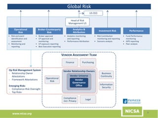 www.nicsa.org
• Broker approval
• CP approval and
monitoring
• CP exposure reporting
• Best Execution reporting
• Risk Contribution
monitoring and reporting
• Scenario analysis
Head of Risk
Management US
• Analytics monitoring
and reporting
• Performance Attribution
• Fund Performance
monitoring
• GIPS reporting
• Peer analysis
Global Risk
US CEO
Operational
Risk
Broker-Counterparty
Risk
Performance
Analytics &
Attribution
Investment Risk
VENDOR ASSESSMENT TEAM
Vendor Relationship Owners
Vendor Universe
Vendor
Governance
Office Information
Security
Business
Continuity
Operational
Risk
Finance
Compliance
incl. Privacy
Purchasing
Legal
Op Risk Management System
- Relationship Owner
Attestations
- Framework Attestations
Emerging Risks
- Compliance-Risk Oversight
- Top Risks
• Risk and event
identification and
assessment
• Monitoring and
reporting
9
 