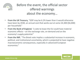 www.nicsa.org
Before the event, the official sector
offered warnings
about the economy…
• From the UK Treasury, “GDP may be 6.2% lower than it would otherwise
have been by 2030, an annual cost that works out at some £4,300 ($6,000)
per household.”
• From the Bank of England, “a vote to leave the EU could have material
economic effects – on the exchange rate, on demand and on the
economy’s supply potential.”
• From the IMF, “The Brexit vote implies a substantial increase in economic,
political, and institutional uncertainty, which is projected to have negative
macroeconomic consequences, especially in advanced European
economies.”
 
