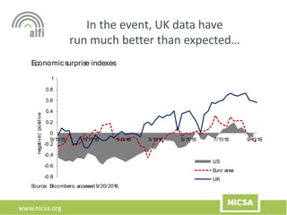 www.nicsa.org
In the event, UK data have
run much better than expected…
-0.8
-0.6
-0.4
-0.2
0
0.2
0.4
0.6
0.8
1
9/11/15 11/11/15 1/11/16 3/11/16 5/11/16 7/11/16 9/11/16
negative|positive
Source: Bloomberg, accessed 9/20/2016.
Economicsurprise indexes
US
Euro area
UK
 