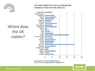 www.nicsa.org
Where does
the UK
matter?
0 5 10 15 20 25
Australia
Austria
Belgium
Canada
Chinese Taipei
Denmark
Euro area
Finland
France
Germany
Greece
Hong Kong SAR
Ireland
Italy
Japan
Korea
Mexico
Netherlands
New Zealand
Norway
Portugal
Singapore
Spain
Sweden
Switzerland
United Kingdom
United States
Source: Bank for International Settlements, at
https://www.bis.org/statistics/eer.htm, accessed 9/7/16.
UK trade weightsfrom narrow exchangerate
indexesfor other countries, share (%)
 