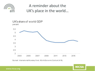 www.nicsa.org
A reminder about the
UK’s place in the world…
2
2.5
3
3.5
4
4.5
5
5.5
2003 2005 2007 2009 2011 2013 2015
Sourced: International Monetary Fund, World EconomicOutlook (4/16).
UK'sshare of world GDP
percent
 