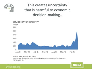 www.nicsa.org
This creates uncertainty
that is harmful to economic
decision-making…
0
200
400
600
800
1000
1200
Aug-11 May-12 Feb-13 Nov-13 Aug-14 May-15 Feb-16
Source: Baker, Bloom, and Davis,
http://www.policyuncertainty.com/media/BakerBloomDavis.pdf, accessed via
FRED (9/22/16).
UK policy uncertainty
index
 