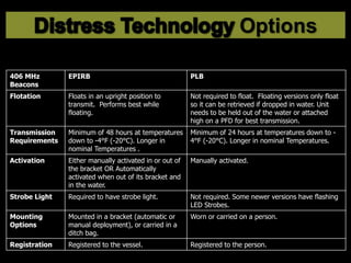 406 MHz
Beacons
406 MHz
Beacons
EPIRB PLB
Flotation Floats in an upright position to
transmit. Performs best while
floating.
Not required to float. Floating versions only float
so it can be retrieved if dropped in water. Unit
needs to be held out of the water or attached
high on a PFD for best transmission.
Transmission
Requirements
Minimum of 48 hours at temperatures
down to -4°F (-20°C). Longer in
nominal Temperatures .
Minimum of 24 hours at temperatures down to -
4°F (-20°C). Longer in nominal Temperatures.
Activation Either manually activated in or out of
the bracket OR Automatically
activated when out of its bracket and
in the water.
Manually activated.
Strobe Light Required to have strobe light. Not required. Some newer versions have flashing
LED Strobes.
Mounting
Options
Mounted in a bracket (automatic or
manual deployment), or carried in a
ditch bag.
Worn or carried on a person.
Registration Registered to the vessel. Registered to the person.
 