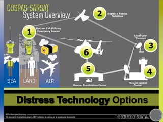 How The System Works
1.406 MHz Distress Call
2.Search and Rescue (SAR) satellites forward distress signal to Earth stations
3.Ground stations forward the distress call to Mission Control Centers (MCC)
4.The MCCs alert the closest Rescue Coordination Center (RCC)
5.The RCCs call emergency contacts and dispatch SAR teams
6.SAR teams arrive at the scene!
 