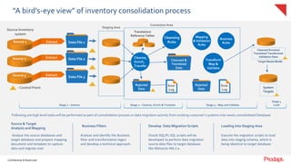 Confidential & Restricted
Confidential & Restricted
“A bird’s-eye view” of inventory consolidation process
Source 1
Source 2
Source 3
Extract
Extract
Extract
Data File 1
Data File 2
Data File 3
Cleanse,
Enrich,
Transfer
Cleansing
Rules
Cleansed &
Translated
Data
Rejected
Data
Error
Log
Transform
Map &
Validate
Rejected
Data
Error
Log
Mapping
& Validation
Rules
Business
Rules
Cleansed Enriched
Translated Transformed
Validation Data
Target Based Model
System
Targets
Following are high level tasks will be performed as part of consolidation process or data migration activity from existing customer’s systems into newly consolidated Database
Source & Target
Analysis and Mapping
Analyse the source databases and
target database and prepare mapping
document and template to capture
data and migrate over
Business Filters
Analyse and identify the Business
filter and transformation logics
and develop a technical approach.
Develop Data Migration Scripts
Oracle SQL/PL SQL scripts will be
developed to perform data migration
source data files to target database
like Metasolv M6.2.x.
Loading into Staging Area
Execute the migration scripts to load
data into staging schema, which is
being identical to target database
Source Inventory
system
- Control Point
Translation/
Reference Tables
Staging Area
Conversion Area
Stage 4
LoadStage 3 – Map and ValidateStage 2 – Cleanse, Enrich & TranslateStage 1 – Extract
 