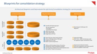 Confidential & Restricted
Confidential & Restricted
Architectural blueprints could help evaluate the right kind of consolidation strategy for a service provider.
Blueprints for consolidation strategy
Architectural Blueprints Migration Methodology Best Practice
Scientific KPI based approach
- By User Experience
- Throughput
- Automation Percentage
OPEX Cost Savings
Center Optimization
Single Source of Truth
State of the Art, Feature Rich Solution
Choice of Multiple Vendor Offerings
Single Source of Truth
Better Customer Experience
TMForum SID Compliant Views of Inventory
Flexible Plug n Play Consolidation Strategy
User Experience Isolation from Underlying Data store
Sets Up the IT Stack for Divestiture
Data Integrity Challenges with
Migration
High Initial CAPEX
Short Term - OPEX Cost Savings could
be negated by higher maintenance Costs
Expensive to build and maintain
Restricted Capabilities may hinder powerful
features available in native tools
Consolidate
Internally
Greenfield
Switch
Data
Virtualization
Inventory
System-1
Inventory
System-2
Inventory
System…
Inventory
System-n
Unified Inventory View Portal (Data Virtualization)
Order
Management
Access
Ordering
Network
Planning
Network
Engineering
Service
Delivery
Network
Operations
Inventory
System-2
Inventory
System-1
Inventory
System…
Inventory
System-n
Inventory System-n
Inventory
System-2
Inventory
System-1
Inventory
System…
Inventory
System-n
Inventory System-n
 