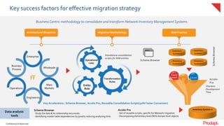 Confidential & Restricted
Confidential & Restricted
Circuit
Equip
ment Site
Key success factors for effective migration strategy
BusinessCentric methodology to consolidate and transform Network Inventory Management Systems.
Architectural Blueprints Migration Methodology Best Practice
Enterprise
Business
Process
Wholesale
Mass
Markets
Engineering
Operations
IT
Operational
rules
Entity
Rule
Transformation
Rules
Schema Browser Inventory
System-2
Inventory
System-1
Inventory
System…
Inventory
System-n
SchemaBrowser
Data analysis
tools
Key Accelerators : Schema Browser, Accelo Pro, Reusable Consolidation Scripts(30% Faster Conversion)
Schema Browser
- Study the data & its relationship recursively
- Identifying master table dependencies by greatly reducing analyzing time.
Accelo Pro
- Set of reusable scripts, specific for Metasolv migration
- Decomposing elementary level DB & domain level objects
Inventory System-n
Standalone consolidation
scripts for NIM entities
Accelo-
Pro
Shortens
Development
Time
 