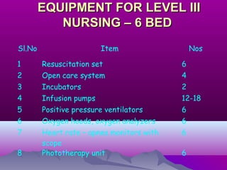 EQUIPMENT FOR LEVEL IIIEQUIPMENT FOR LEVEL III
NURSING – 6 BEDNURSING – 6 BED
Sl.No Item Nos
1 Resuscitation set 6
2 Open care system 4
3 Incubators 2
4 Infusion pumps 12-18
5 Positive pressure ventilators 6
6 Oxygen hoods, oxygen analyzers 6
7 Heart rate – apnea monitors with
scope
6
8 Phototherapy unit 6
 