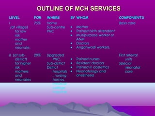 OUTLINE OF MCH SERVICESOUTLINE OF MCH SERVICES
LEVEL FOR WHERE BY WHOM COMPONENTS
I
(at village)
for low
risk
mother
and
neonate.
75% Home
Sub-centre
PHC
• Mother
• Trained birth attendant
• Multipurpose worker or
ANM
• Doctors
• Anganwadi workers.
Basis care
II (at sub-
district)
for higher
risk
mothers
and
neonates
.
20% Upgraded
PHC,
Sub-district
District
hospitals
, nursing
homes,
medical
college
hospitals
• Trained nurses
• Resident doctors
• Trained in obstetrics
• Neonatology and
anesthesia
First referral
units
Special
neonatal
care
 