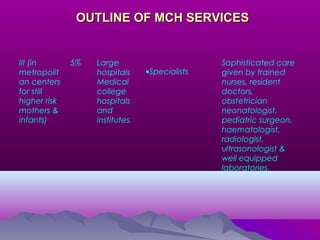 OUTLINE OF MCH SERVICESOUTLINE OF MCH SERVICES
III (in
metropolit
an centers
for still
higher risk
mothers &
infants)
5% Large
hospitals
Medical
college
hospitals
and
institutes.
•Specialists
Sophisticated care
given by trained
nurses, resident
doctors,
obstetrician
neonatologist,
pediatric surgeon,
haematologist,
radiologist,
ultrasonologist &
well equipped
laboratories.
 
