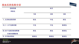 高血压的危险分层 危险因素 和病史 血压 1 级 2 级 3 级 Ⅰ . 无其他危险因素 低危 中危 高危 Ⅱ .1 ～ 2 个危险因素  中危 中危 极高危 Ⅲ . ≥3 个危险因素或靶器 官损害或糖尿病  高危 高危 极高危 Ⅳ . 并存临床情况  极高危 极高危 极高危 