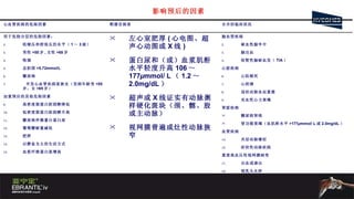 影响预后的因素 心血管疾病的危险因素 靶器官损害 合并的临床状况 用于危险分层的危险因素： 收缩压和舒张压的水平（ 1 ～ 3 级） 男性 >55 岁 , 女性 >65 岁 吸烟 总胆固 >5.72mmol/L 糖尿病 早发心血管疾病家族史（发病年龄男 <55 岁，女 <65 岁） 加重预后的其他危险因素 高密度脂蛋白胆固醇降低 低密度脂蛋白胆固醇升高 糖尿病伴微量白蛋白尿 葡萄糖耐量减低 肥胖 以静息为主的生活方式 血浆纤维蛋白原增高 左心室肥厚 ( 心电图、超声心动图或 X 线 ) 蛋白尿和（或）血浆肌酐水平轻度升高 106 ～ 177 µ mmol/ L （ 1.2 ～ 2.0mg/dL ） 超声或 X 线证实有动脉粥样硬化斑块（颈、髂、股或主动脉） 视网膜普遍或灶性动脉狭窄 脑血管疾病 缺血性脑卒中 脑出血 短暂性脑缺血发（ TIA ） 心脏疾病 心肌梗死 心绞痛 冠状动脉血运重建 充血性心力衰竭 肾脏疾病 糖尿病肾病 肾功能衰竭（血肌酐水平 >177 µ mmol/ L 或 2.0mg/dL ） 血管疾病 夹层动脉瘤症 症状性动脉疾病 重度高血压性视网膜病变 出血或渗出 视乳头水肿 