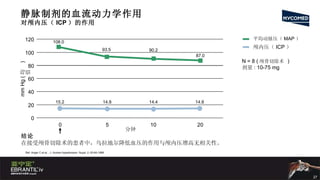 静脉制剂的血流动力学作用 对颅内压（ ICP ）的作用 结论 在接受颅骨切除术的患者中，乌拉地尔降低血压的作用与颅内压增高无相关性。 0 20 40 60 80 100 120 0 5 10 20 mm Hg ( 均值 ) 分钟 平均动脉压（ MAP ） 颅内压（ ICP ） N = 8 ( 颅骨切除术  ) 剂量 : 10-75 mg  Ref. Anger C et al. , J. Human hypertension: Suppl. 2, 63-64,1988 15.2 14.8 14.4 14.8 108.0 93.5 90.2 87.0 