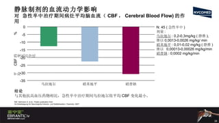 静脉制剂的血流动力学影响 对 急性卒中治疗期间病灶平均脑血流（ CBF ， Cerebral Blood Flow) 的作用 结论 与其他抗高血压药物相比，急性卒中治疗期间乌拉地尔组平均 CBF 变化最小。 Ref. Hartmann A. et al., Poster publication from  24 Arbeitstagung für Neurologiche Intensiv- und Notfallmedizin, Chemnitz, 2007 -35 -30 -25 -15 -10 -5 0 乌拉地尔 硝苯地平 硝普钠 平均  CBF 的变化百分比 % -20 N: 45 ( 急性卒中 ) 剂量 : 乌拉地尔 : 0,2-0,3mg/kg ( 静推 ),  继以 0,0013-0,0026 mg/kg/ min  硝苯地平 : 0,01-0,02 mg/kg ( 静推 ) 继以  0,00013-0,00026 mg/kg/min 硝普钠 : 0,0002 mg/kg/min 