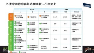 各类常用静脉降压药物比较 ---1 理论上 