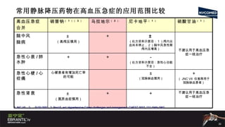 常用静脉降压药物在高血压急症的应用范围比较 1.JNC VII  2 。 EUSI 2003  3. Paul E, ect. Hypertensive Crises challenges and management. CHEST 2007; 131:1949-1962 高血压急症 合并 硝普钠 （ 1 ）（ 3 ） 乌拉地尔 （ 2 ） 尼卡地平 （ 1 ） 硝酸甘油 （ 1 ） 脑中风 脑病 ±   （高颅压慎用） + ±   （处方资料示禁忌： 1 ）颅内出血尚未停止， 2 ）脑中风急性期颅内压增高） 不建议用于高血压急症一线治疗 急性心衰 / 肺水肿 + + - （处方资料示禁忌：急性心功能不全） 急性心梗 / 心绞痛 心梗患者有增加死亡率的可能 ± （冠脉缺血慎用） + （ JNC VII  仅推荐用于冠脉缺血患者） 急性肾衰 ±   （氮质血症慎用） + + 不建议用于高血压急症一线治疗 