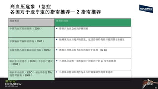 高血压危象  / 急症  各国对于亚宁定的指南推荐— 2  指南推荐 指南推荐 推荐的级别 中国高血压防治指南（ 2005 ）  推荐高血压急症的静脉用药 中国脑血管病防治指南（ 2005 ）  脑梗死高血压处理的首选 ,  建议静脉给药最好使用微量输液泵 中国急性心衰诊断和治疗指南（ 2009 ）  推荐乌拉地尔作为常用的血管扩张剂  (IIa C) 欧洲卒中促进会（ EUSI ）卒中治疗建议（ 2003 ）  乌拉地尔是唯一被推荐用于初始治疗的 α- 受体阻断剂 欧洲卒中组织（ ESO ）缺血卒中及 TIA 的管理指南（ 2008 ）  乌拉地尔静脉制剂作为血压控制策略里的重要选择 