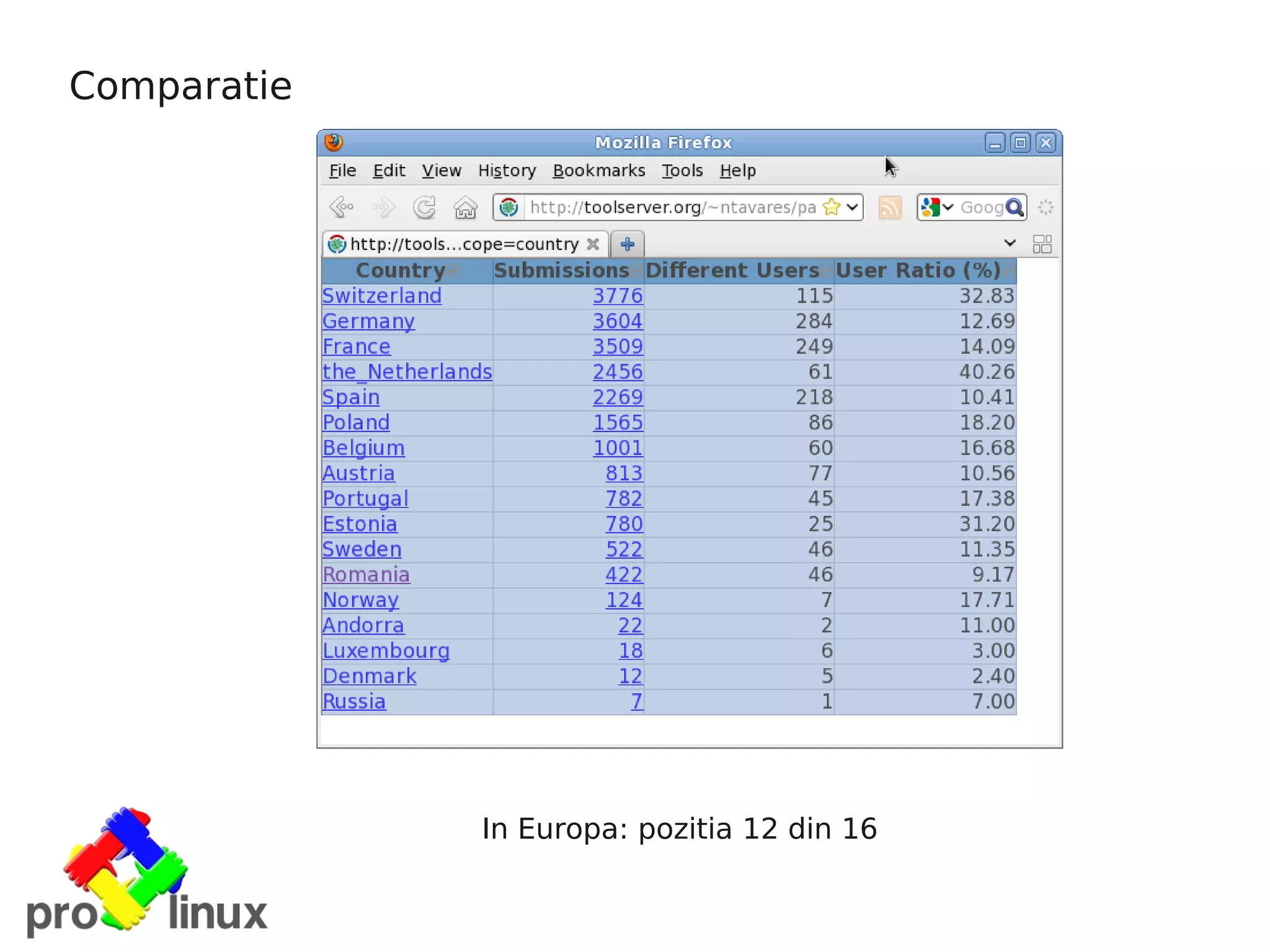 Comparatie




             In Europa: pozitia 12 din 16
 