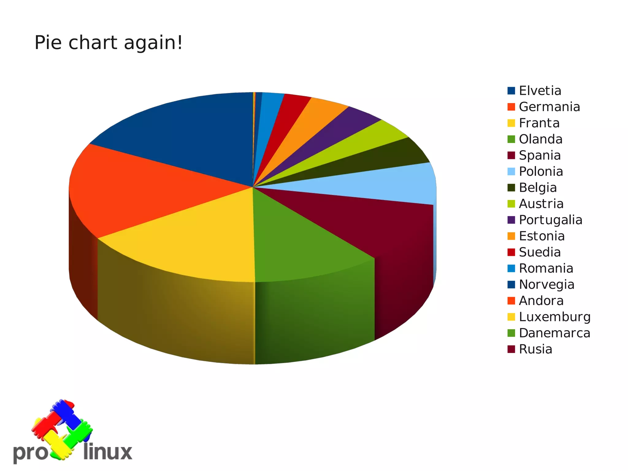 Pie chart again!

                   Elvetia
                   Germania
                   Franta
                   Olanda
                   Spania
                   Polonia
                   Belgia
                   Austria
                   Portugalia
                   Estonia
                   Suedia
                   Romania
                   Norvegia
                   Andora
                   Luxemburg
                   Danemarca
                   Rusia
 