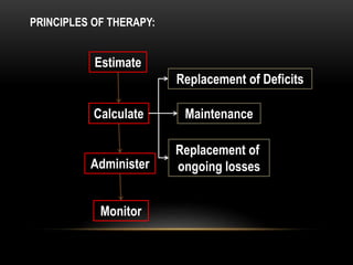 PRINCIPLES OF THERAPY:
Estimate
Calculate
Administer
Monitor
Replacement of Deficits
Maintenance
Replacement of
ongoing losses
 