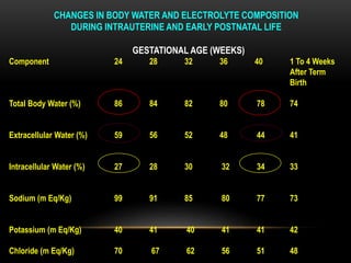 CHANGES IN BODY WATER AND ELECTROLYTE COMPOSITION
DURING INTRAUTERINE AND EARLY POSTNATAL LIFE
GESTATIONAL AGE (WEEKS)
Component 24 28 32 36 40 1 To 4 Weeks
After Term
Birth
Total Body Water (%) 86 84 82 80 78 74
Extracellular Water (%) 59 56 52 48 44 41
Intracellular Water (%) 27 28 30 32 34 33
Sodium (m Eq/Kg) 99 91 85 80 77 73
Potassium (m Eq/Kg) 40 41 40 41 41 42
Chloride (m Eq/Kg) 70 67 62 56 51 48
 