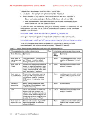 NIC virtualization considerations - Server side.fm Draft Document for Review May 1, 2014 2:10 pm
124 NIC Virtualization on IBM Flex System
VMware offers two modes of detecting when a path is down:
򐂰 Link Status – this is simple link up/link down and is the default
򐂰 Beacon Probing – Only useful in vSwitches/dvSwitches with more then 2 NICs
– Do not use beacon probing on vSwitches/dvSwitches with only two NICs
– If the upstream switch offers a failover option (as all of the 4093 models do) it is
encouraged to use that over Beacon Probing
An older document that does a very good job of explaining VMware ESX networking and the
kinds of teams supported can be found at the following link (does not include the modes
available in the dvSwitch):
http://www.vmware.com/files/pdf/virtual_networking_concepts.pdf
Some good information specific to the dvSwitch can be found in the following link:
http://www.vmware.com/files/pdf/vsphere-vnetwork-ds-migration-configuration-wp.pdf
Table 5-2 provides a cross reference between OS side modes of teaming and their
associated switch side requirements when utilizing VMware ESX teaming:
Table 5-2 VMware teaming modes and their associated switch side dependences if any
VMware side teaming modes and comments Type Switch side requirements and comments
Mode of teaming Comments Type
of Agg
Comments
Route based on
originating virtual
port ID
Load balances NICs in vSwitch on a
per-VM basis – this is the default
teaming mode for an ESX vSwitch
I None Load balances return traffic to host
based on MAC usage of the host
side
Route based on
IP hash
This is a static aggregation on the ESX
links in the stand alone vSwitch. When
used on a dvSwitch portgroup and the
uplinks configured for LACP, this is an
LACP aggregation – see below)
D Static Xmit load balance based on hash
setting of the switch
Route based on
source MAC hash
This is similar to the default teaming
mode (per-VM) except it selects the
outbound NIC based on the source
MAC, and not the originating virtual
port ID
I None Load balances return traffic to host
based on MAC usage of the host
side
Use explicit
failover order
Always use the highest order uplink
from the list of Active adapters that is
up. No load balancing
I None No load balance
LACP LACP – only available on Distributed
vSwitch – can only configure from
vSphere Web client (not the traditional
vSphere client)– When configured, all
PortGroups using this uplink pair must
be set to Route based on IP hash
D LACP Xmit load balance based on hash
setting of the switch
Route based on
physical NIC load
Chooses path based on physical NIC
load – only available on Distributed
vSwitch (dvSwitch)
I None Load balances return traffic to host
based on MAC usage of the host
side
 