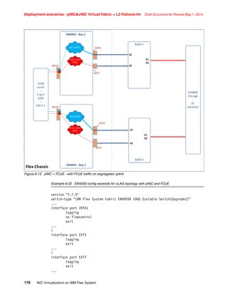Deployment scenarios - pNICvNIC Virtual Fabric + L2 Failover.fm Draft Document for Review May 1, 2014
170 NIC Virtualization on IBM Flex System
Figure 6-13 pNIC + FCoE - with FCoE traffic on segregated uplink
Example 6-22 EN4093 config excerpts for vLAG topology with pNIC and FCoE
version 7.7.9
switch-type IBM Flex System Fabric EN4093R 10Gb Scalable Switch(Upgrade1)
...
interface port INTA1
tagging
no flowcontrol
exit
...
!
interface port EXT5
tagging
exit
...
!
interface port EXT7
tagging
exit
...
 